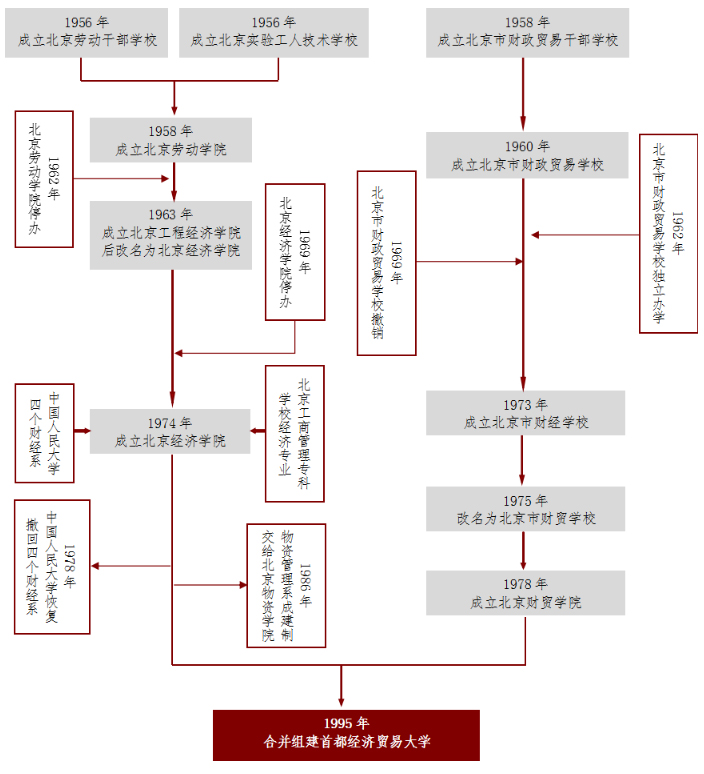 首都经济贸易大学是二本学校吗,首都经济贸易大学值得报吗
