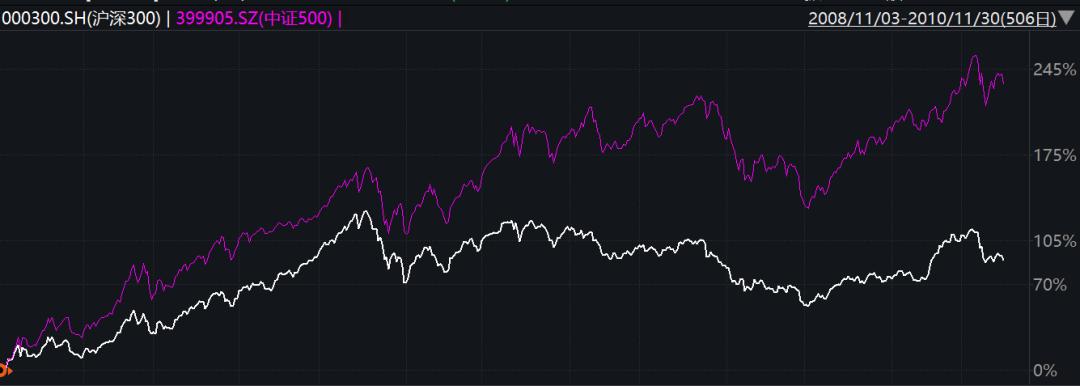 中小盘股最新走势分析,2022年股市中小盘为什么走得好