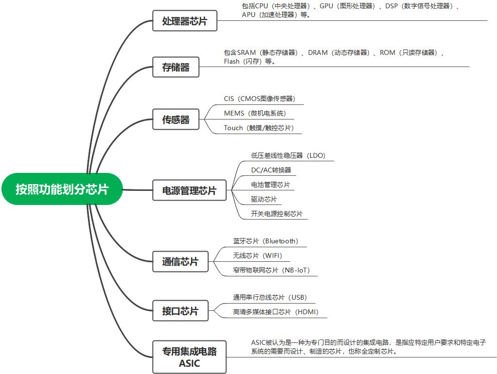 英特尔芯片型号分类,芯片分类及国内水平
