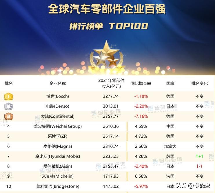 宁德时代全球汽车零部件排名,宁德时代全球汽车零部件百强排名