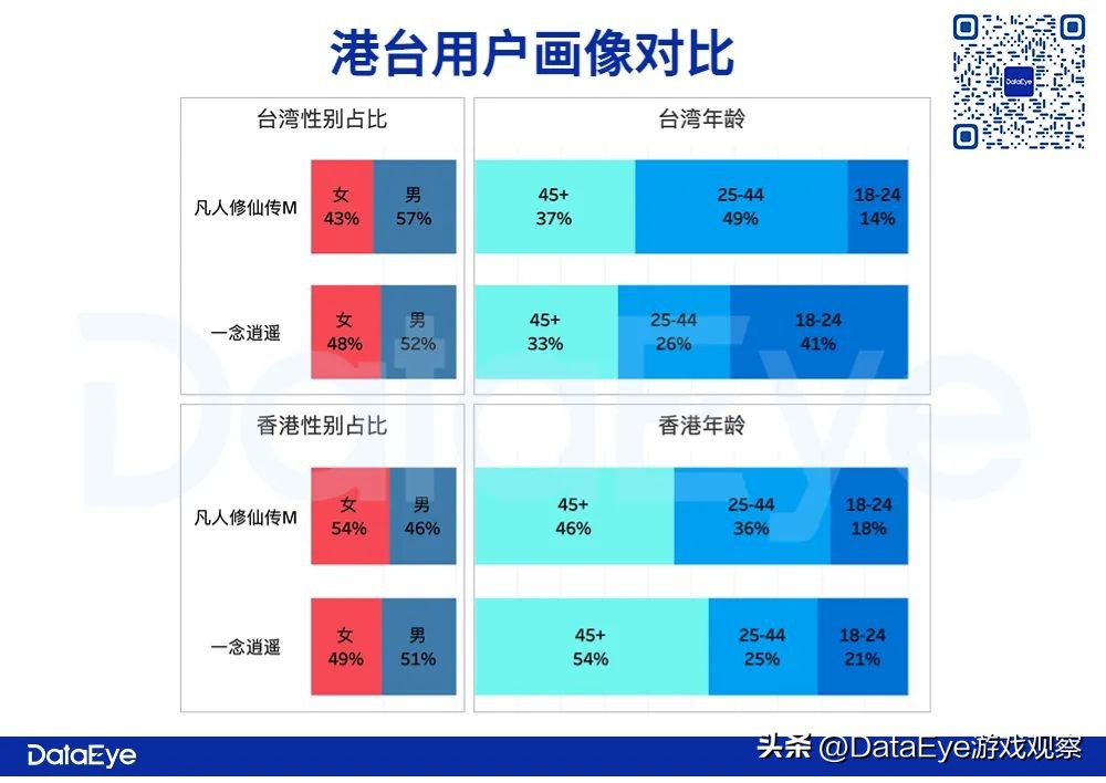 三七、雷霆抢量！《一念逍遥》《凡人修仙传M》港台观察