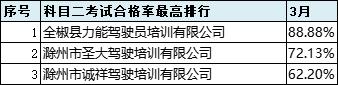 2021年6月份全市驾校培训质量排名,最新驾校质量排行公布