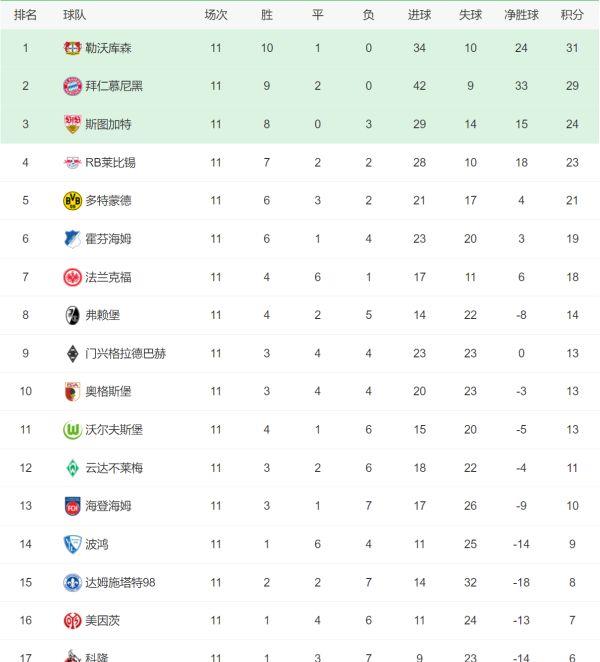 德甲超级联赛积分榜,西甲联赛积分榜最新排名表