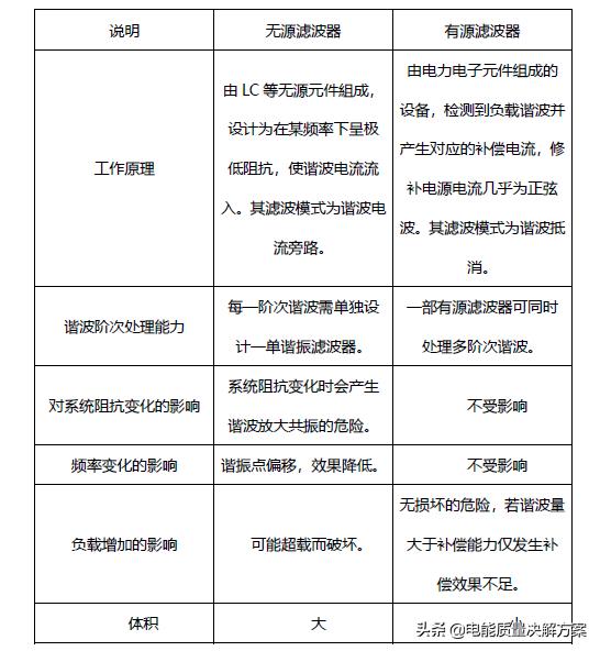 电能质量谐波问题,浅谈谐波的产生与危害