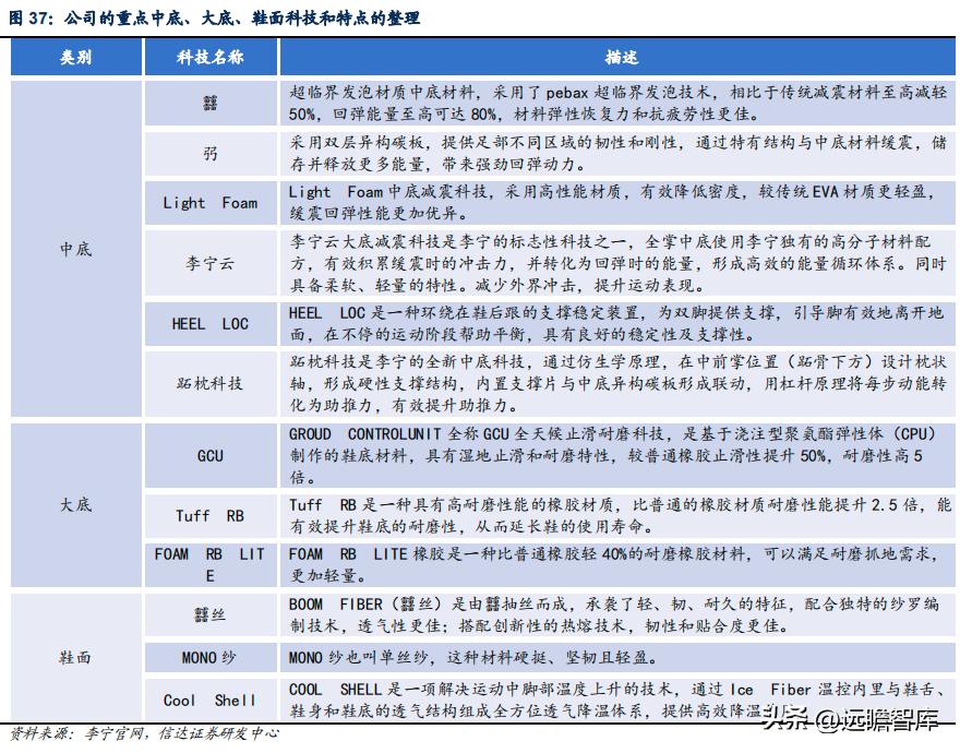李宁三大主打科技哪个最好,李宁引领科技发展