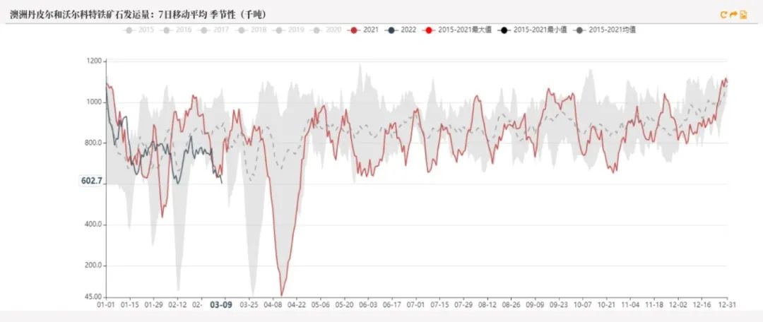 20220311铁矿石周报：力拓铁矿发运跌至季节性新低海运费大幅上涨