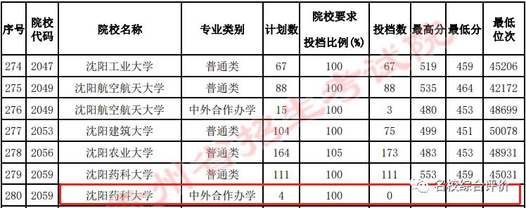太惨了！这些本科高校专业今年竟无人投档？