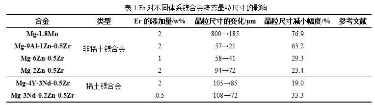 镁合金铸造技术优缺点,镁合金的研究进展