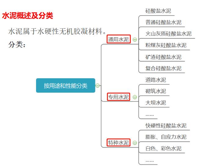 建筑材料第六章水泥,建筑材料与构造2019