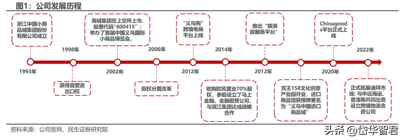 打造“一带一路”出海生态圈,小商品城:基于义乌打开新成长空间