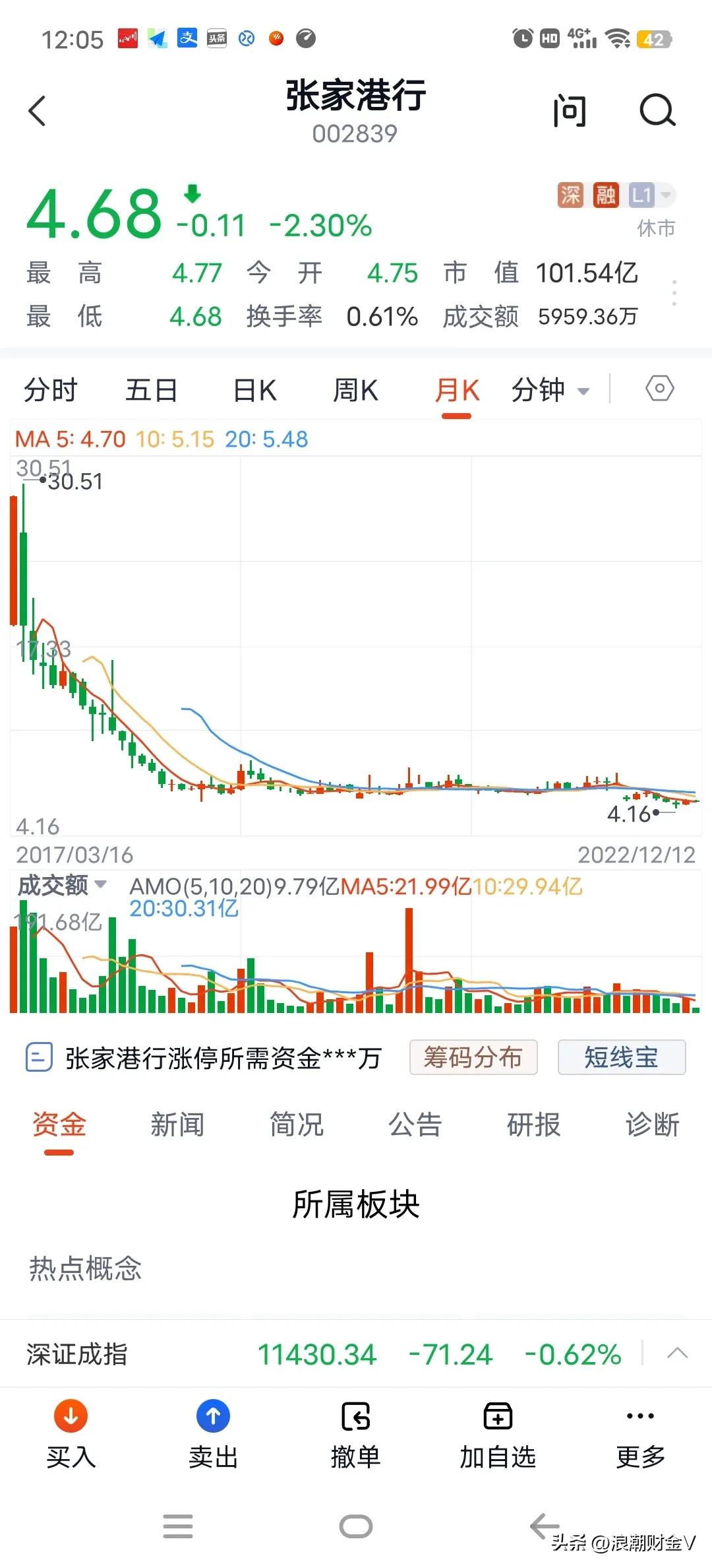 股价下跌百分之95,股价5元出头跌破净资产的股票