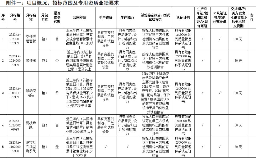 国家电网宁夏电力公司最新开标,宁夏国网设备招标最新公告