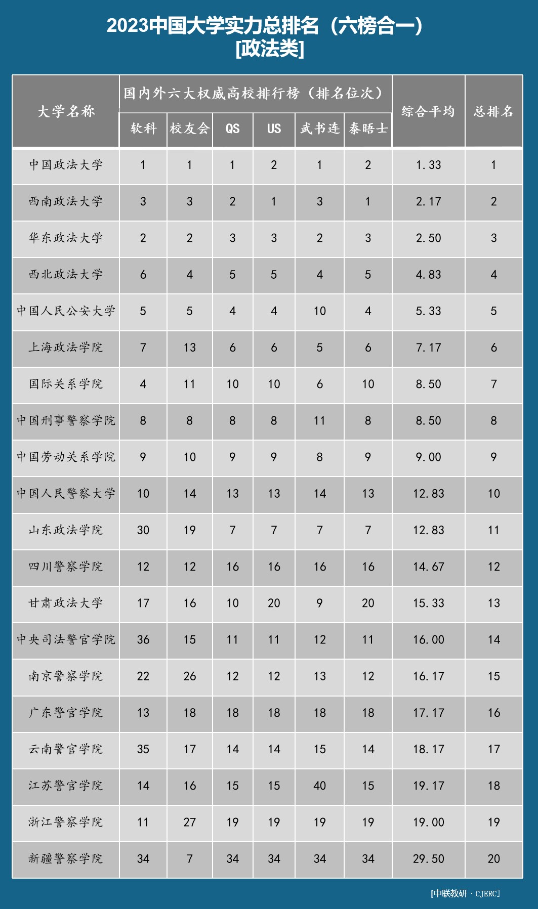 国内最强的6所政法类大学,211大学最新排名中国政法大学