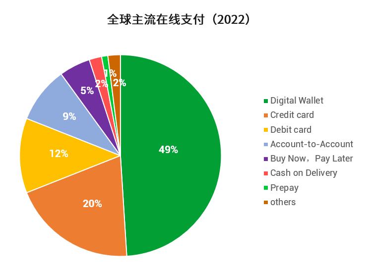 盘点全球六大类型支付方式，你的业务适合哪一种？