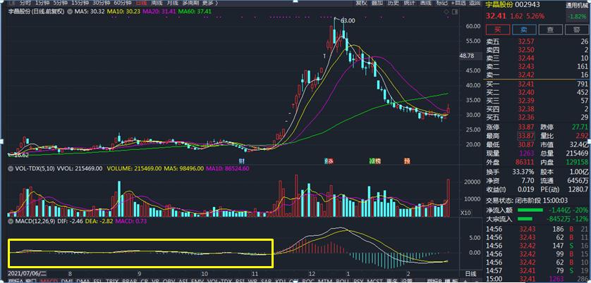 股票技术分析之k线分析,obv指标与macd的超级用法