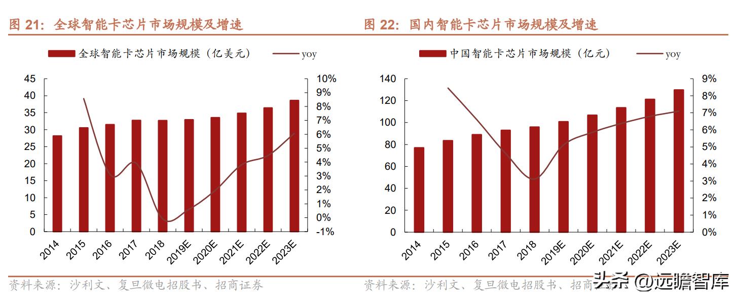 紫光国微特种集成电路发展前景,紫光国微特种集成电路市场占有率