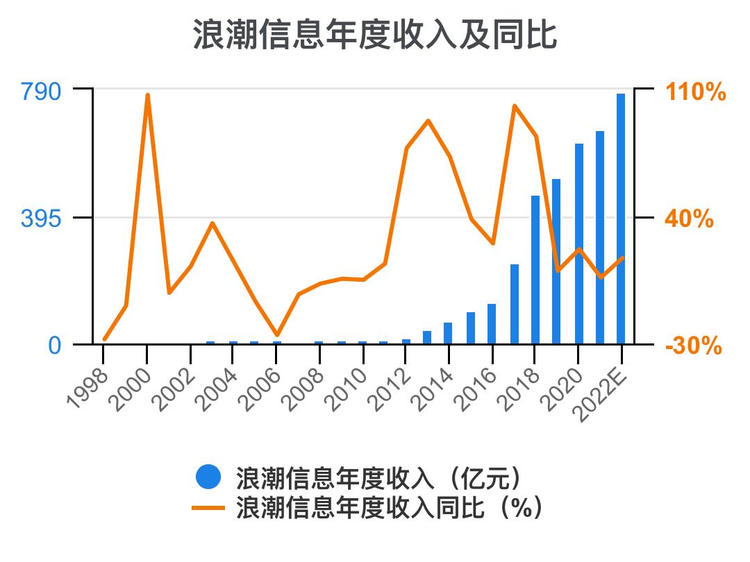 5分钟看懂浪潮股票,一次看懂3大财务报表