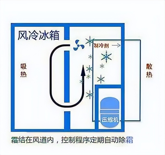 海尔单门冰箱除冰小窍门,海尔无霜冰箱使用注意事项