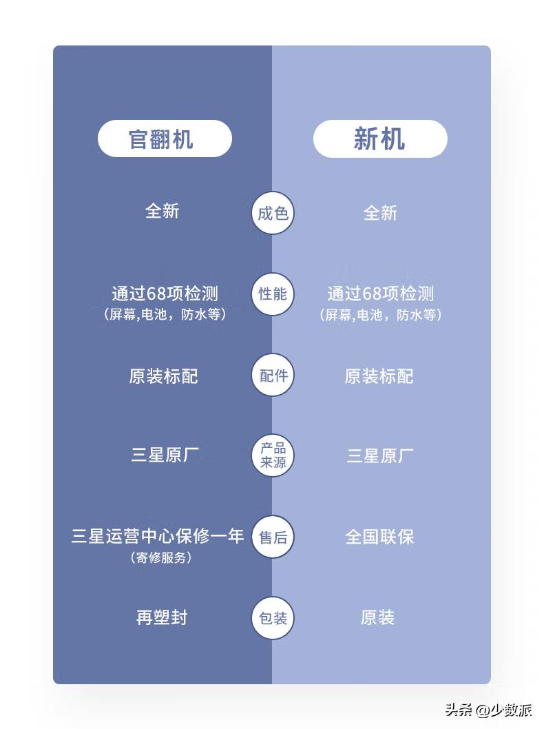 三星官翻手机和二手哪个靠谱,官翻全新与二手差价多少