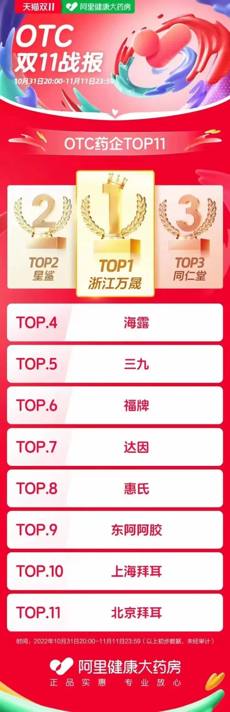 天猫双11购物排行榜,天猫双11生鲜排行榜