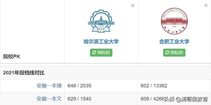 北哈工南合工，合肥工业大学与哈尔滨工业大学究竟有没有可比性