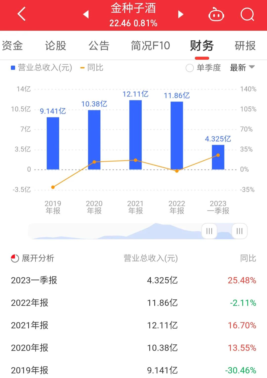 每日一股600197,600199金种子酒股票分析