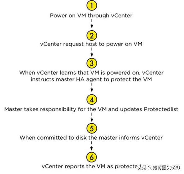 vsphere鍒嗗竷寮忎氦鎹㈡満璇﹁В,vsphere闆嗙兢鏁欑▼