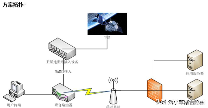小草多链路聚合路由同时使用APN和卫星访问方案