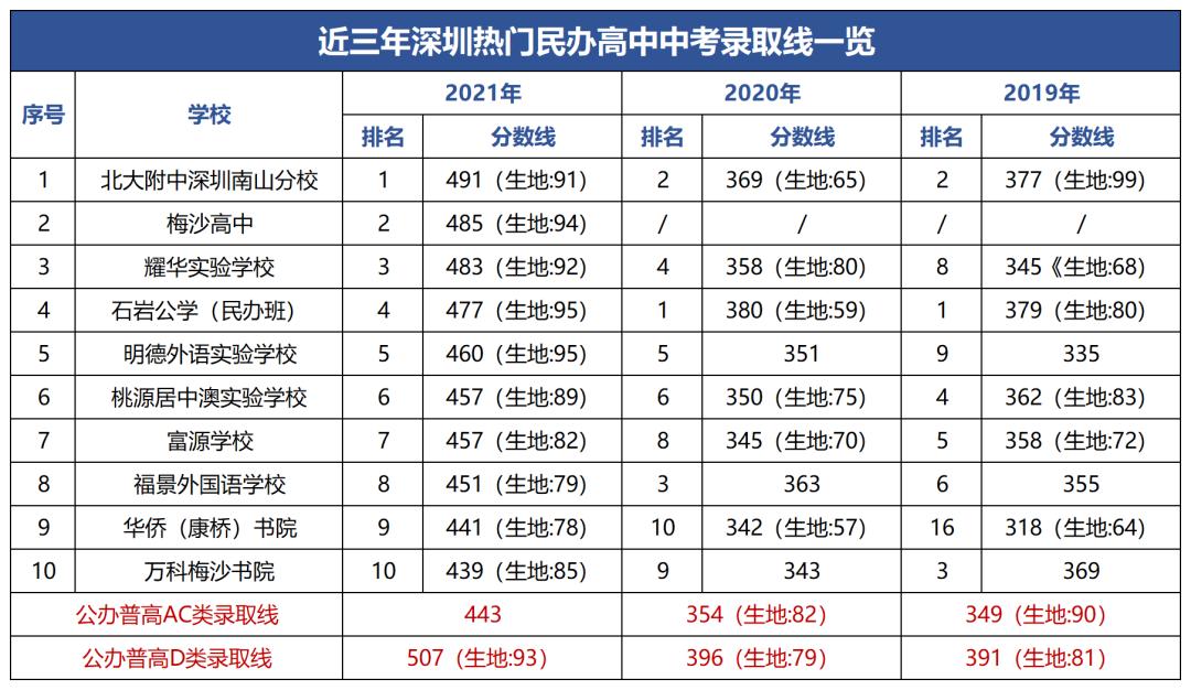 深圳中考民办高中学校有哪些,深圳口碑好的民办高中择校