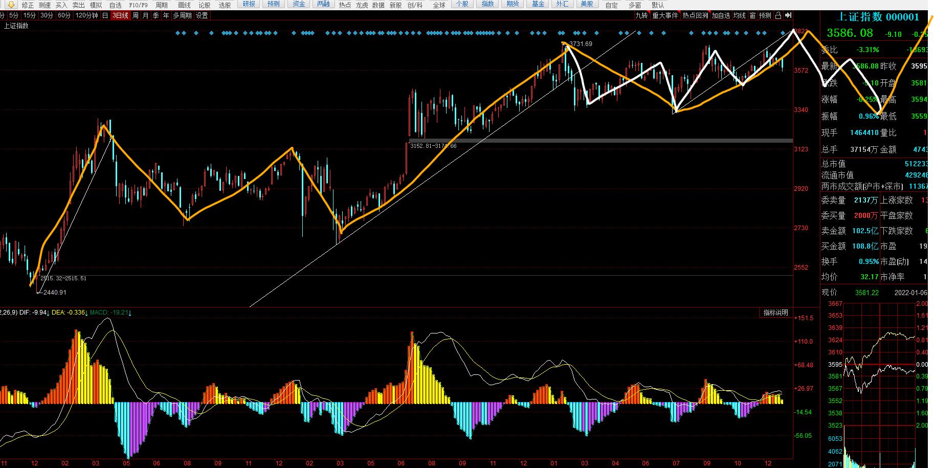 20年大盘走势,大盘走势图解分析