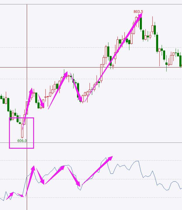rsi指标三条线使用技巧,rsi9指标使用技巧