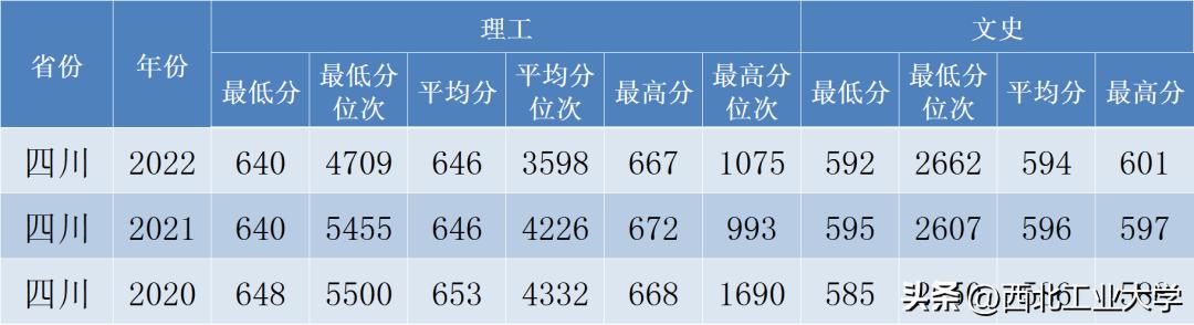 西工大录取分数线2023是多少分,2020年西工大高考录取模拟分数线