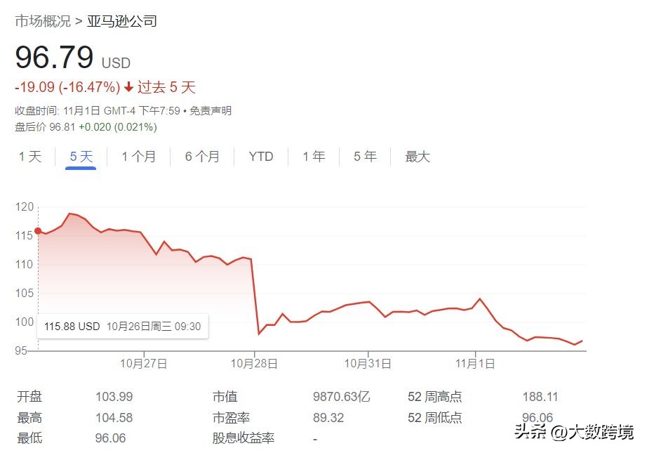 亚马逊市值跌破万亿美元,亚马逊市值蒸发超3000亿美元