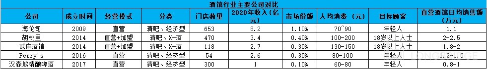 海伦司上小酒馆背后的生意经,海伦司小酒馆是清吧还是酒吧