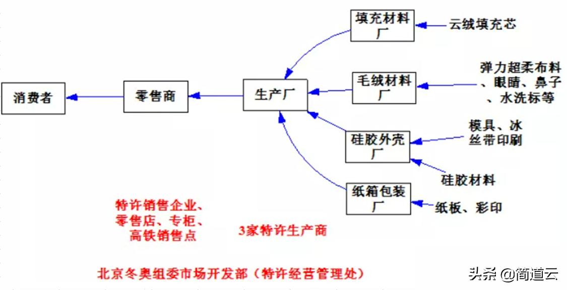 一百万只冰墩墩到货！“一墩难求”背后的采购管理