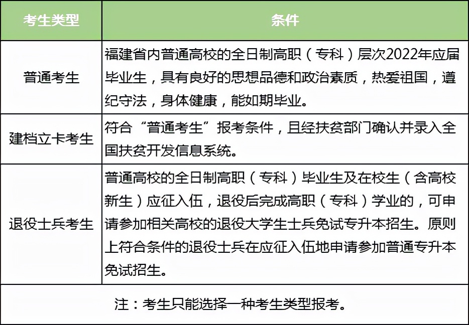 2023福建专升本招生简章,福建省专升本招生简章