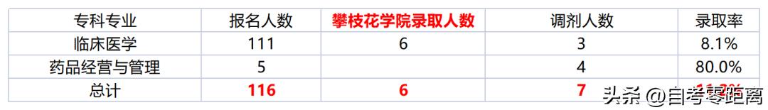 乐山职业学院2020专升本录取率,乐山职业技术学院专升本录取率