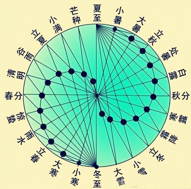 天文历法与数字,历法天象常识