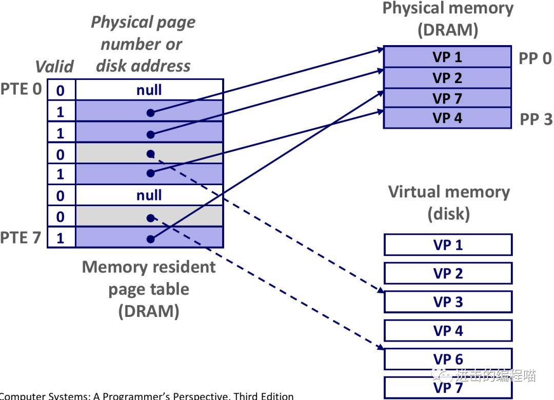 把虚拟内存放进内存,内存没用完虚拟内存