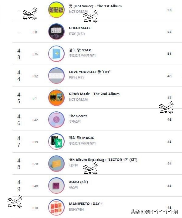 220914Circle线下销量日榜SEVENTEEN夺冠OHMYGIRL磪有情入榜