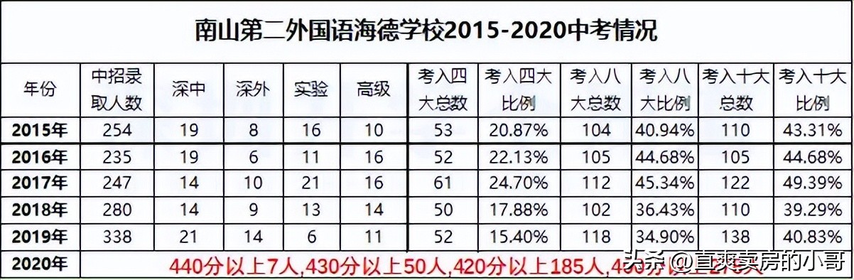 南山区重点小学,南山区重点小学和初中排名