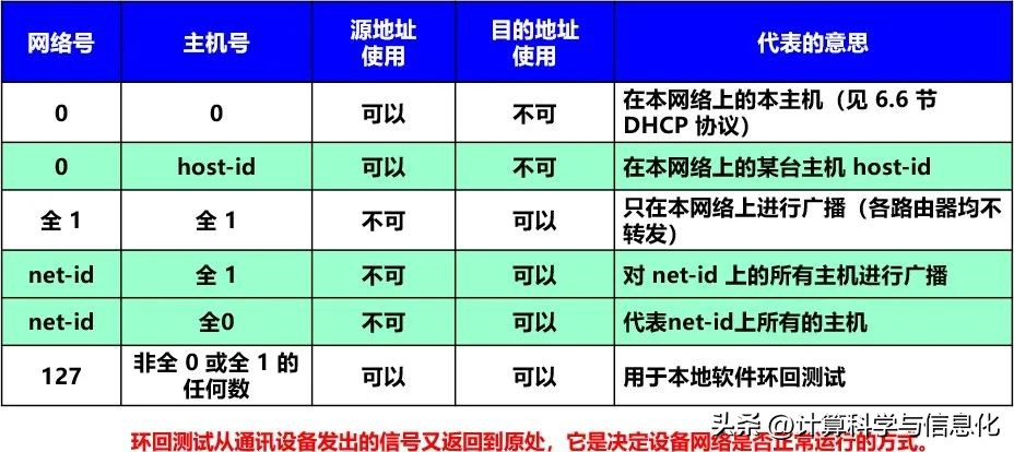 计算机网络第40讲网络层,计算机网络第49讲网络层
