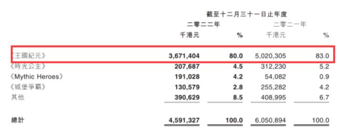 igg二季度将大规模推广王者决断,igg王国纪元一天能赚多少钱