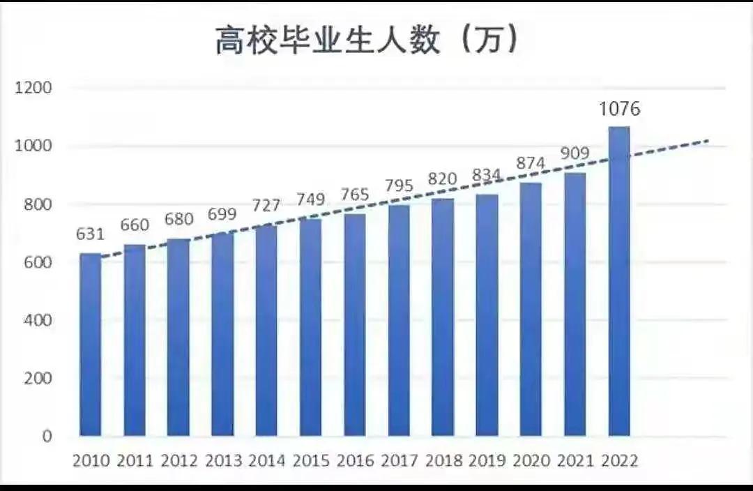 大学生毕业就业的10个方向（非专家建议，没有深度）