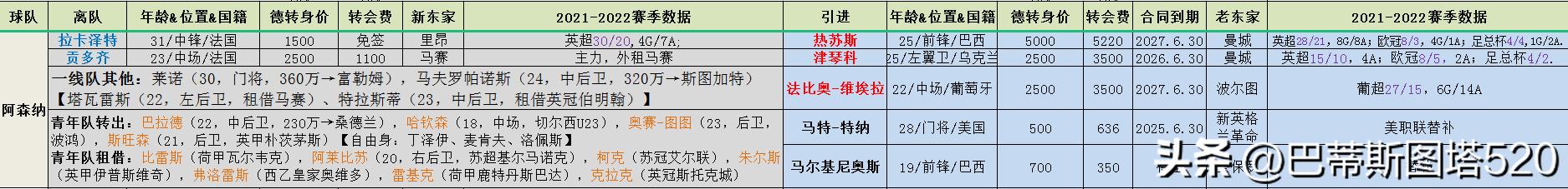 2023英超夏窗转会名单金额,2023英超冬窗转会名单