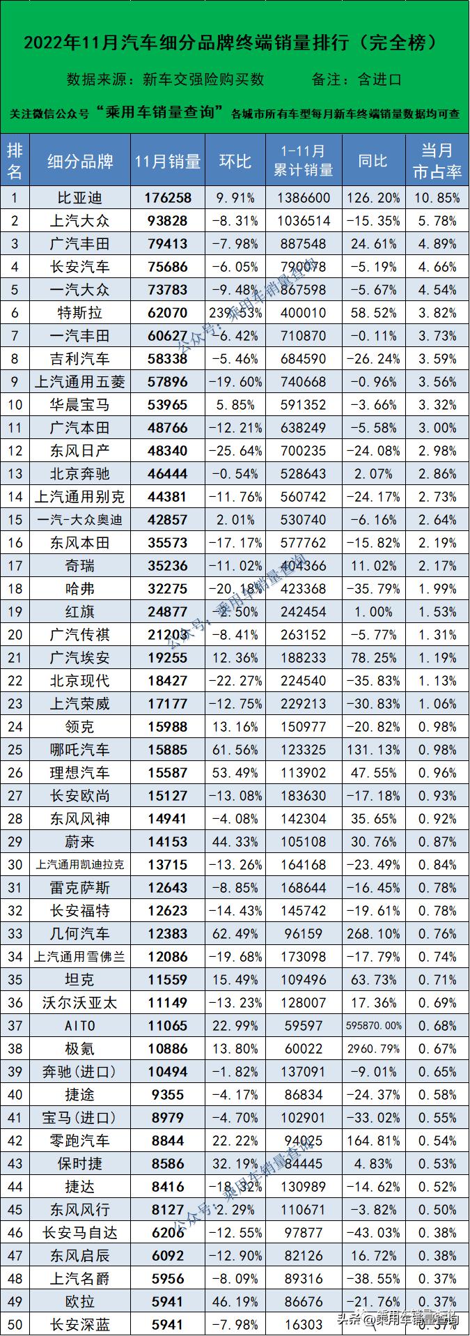 2022年10月汽车销量排行榜和价格,2022年1-10月汽车品牌销量排行榜