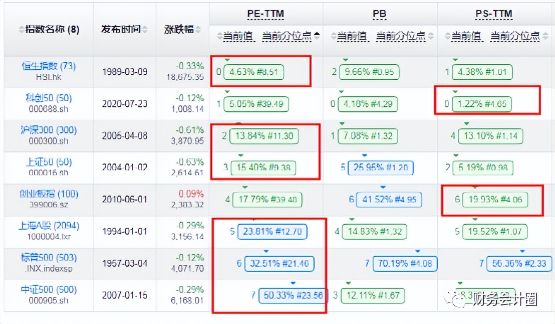 估值与基本面共振的指数级行情,2022年12月2日a股主要指数估值表