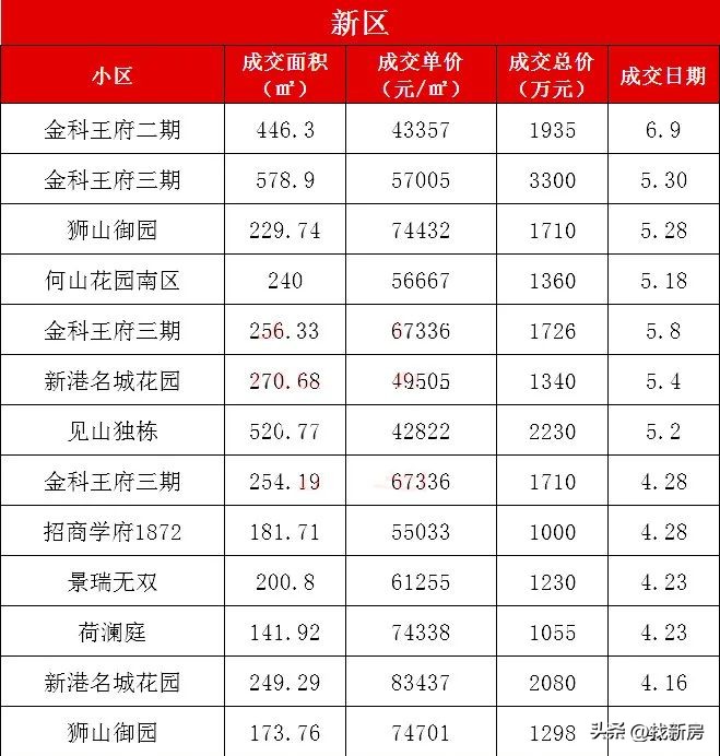 苏州各区房价跌幅前10的小区曝光,苏州近2800个小区最新房价曝光