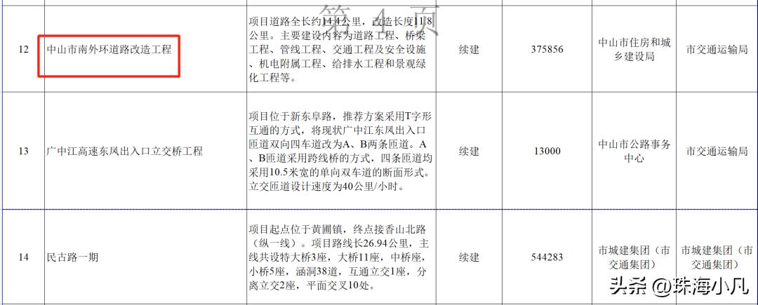中山市西区7000亿项目,2020年中山50亿项目招标