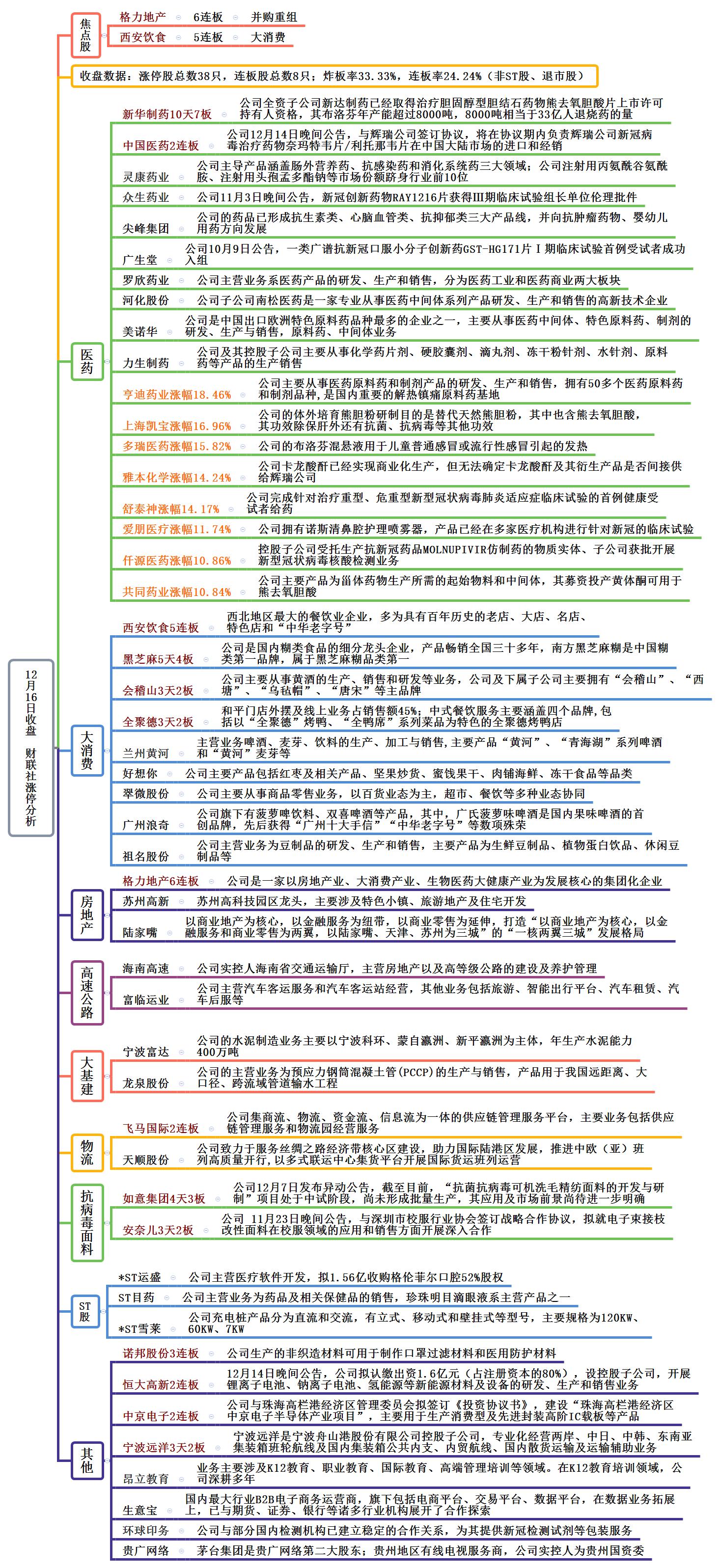 涨停分析2022年6月1日,12月16日涨停分析